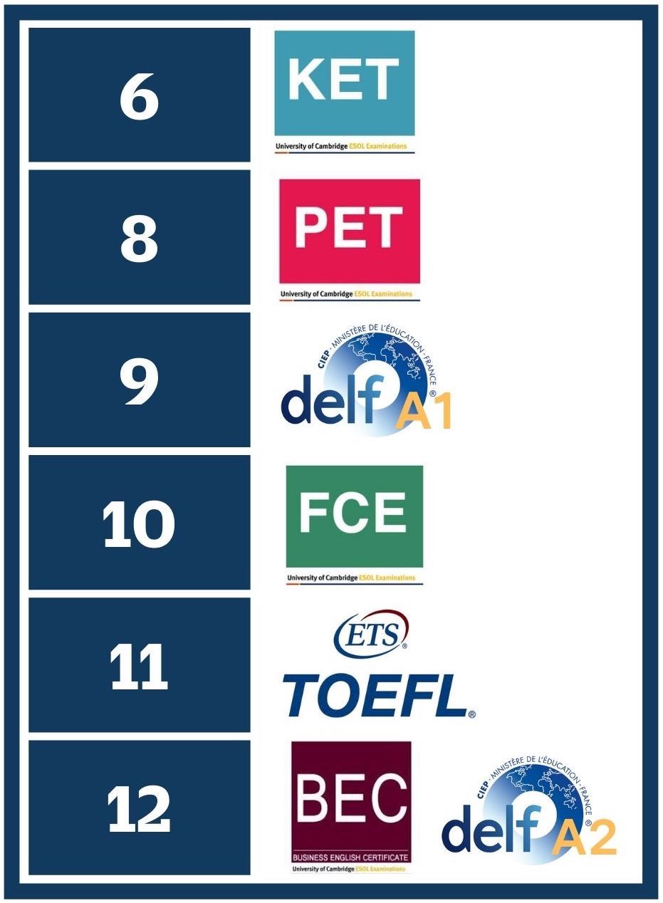 Escala del nivel de inglés del Highlands International School México